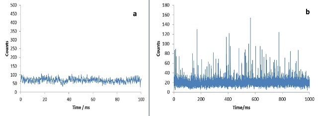 (a) Continous signal from dissolved ionic silver; (b) raw data of sample containing AgNPs.