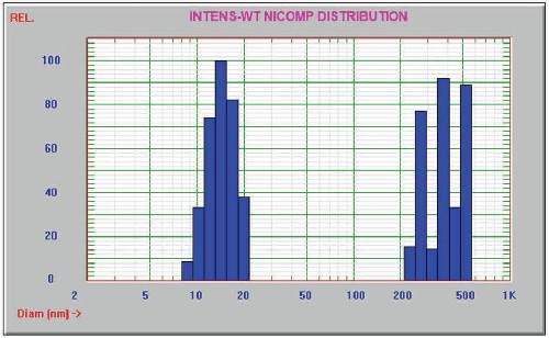 DLS Nicomp 380 data for unfiltered IgG