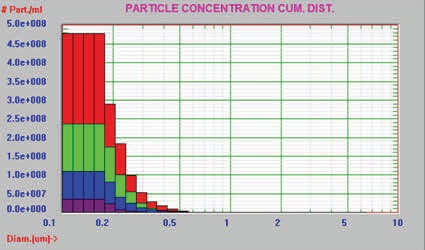 Cumulative distribution