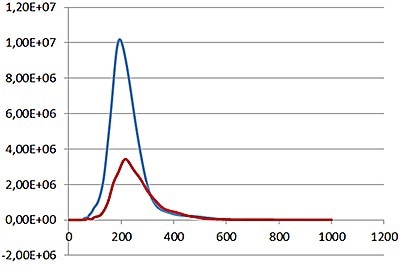 Comparison of labelled (red line) and non labelled (blue line) particle concentrations.