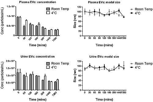 The modal size and concentration data for both plasma and urine- derived exosomes for various incubation times when stored at 4°C or at room temperature.