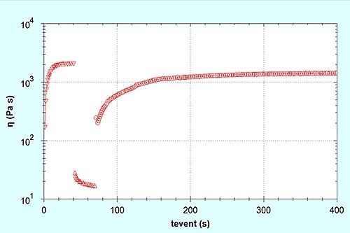 Step shear rate curves for a toothpaste.