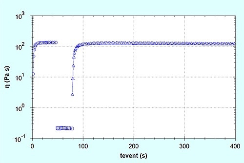 Step shear rate curves for a body lotion.