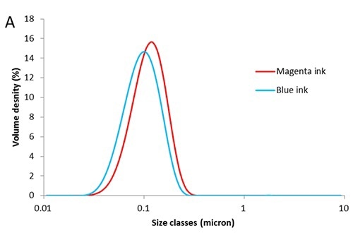 Particle size distributions, PSD, for magenta and blue inks measured by (A) laser diffraction and (B) in comparison to dynamic light scattering.