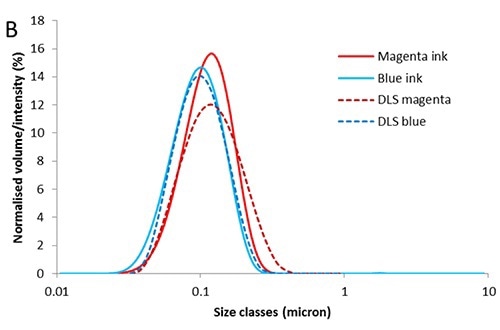 Particle size distributions, PSD, for magenta and blue inks measured by (A) laser diffraction and (B) in comparison to dynamic light scattering.