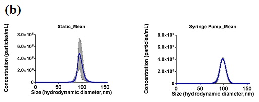 Improvements in sizing and concentration measurement repeatability when using the NTA syringe pump, compared to static measurements, in conjunction with the NTA concentration measurement upgrade. Samples (100 nm polystyrene standards) were analyzed as 5 x 60 second videos at the same camera levels and detection thresholds with 3 repeats being compared (a). The variation between 5 individual 60 second measurement is shown for static and flow conditions (b).