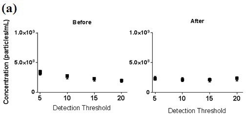 Concentration data showing the influence of camera level and detection threshold setting before and after Concentration Measurement Upgrade. a) 100nm PSL sample recorded at a single camera level then analysed at different detection thresholds and b) 100nm PSL sample recorded at varying camera levels and analysed at a single detection threshold.