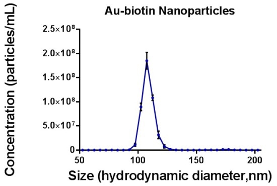 Size distribution profile of gold-biotin nanoparticles measured under a constant flow of 50. Only data from light scatter mode are shown as the unlabelled particles did not exhibit a fluorescent signal.