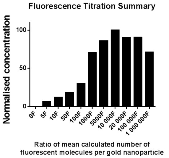 Top - Size distribution data for 10000F* per 1GNP (zero excess fluorophore, green), 11000F per 1GNP (1.1x excess fluorophore, blue), 100000F* per 1GNP (10x excess fluorophore, red) and 1000000F* per 1GNP (100x excess fluorophore, black) measured in fluorescence mode. Bottom - Overall summary of fluorescently labelled GNP measured in fluorescence mode of NTA. The x axis shows the ratio of fluorescence molecules per GNP (Data combined from three separate assays).