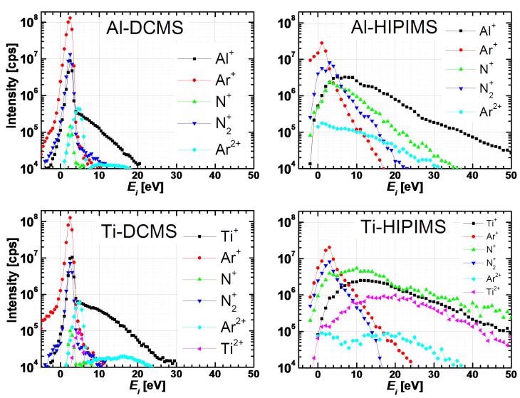 Ion energy distribution functions (IEDFs) obtained with PSM003 mass spectrometer from Hiden Analytical, UK. Data are presented for Al and Ti targets operated in both DCMS and HIPIMS modes.