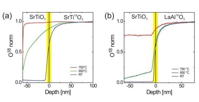 a) 18O SIMS depth profile of SrTiO3 on SrTi18O3 grown at