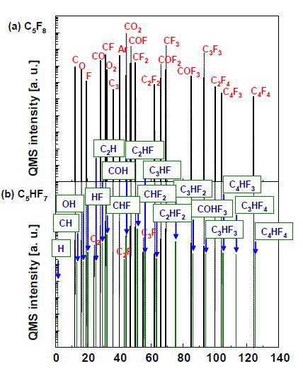 Quadrupole mass analytical results of neutrals in C5F8/O2/Ar or C5HF7/O2/Ar plasmas