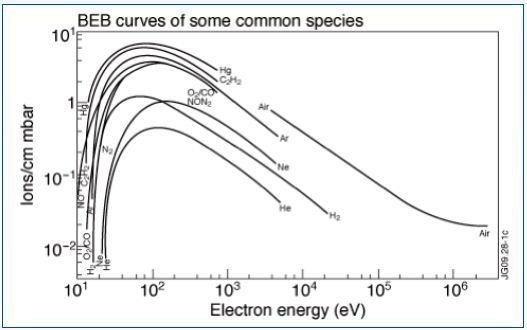 Electron impact ionization efficiency curves