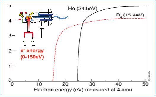 Electron energy spectra for deuterium and helium
