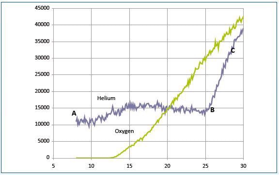 The recorded signals for a mixture of helium and oxygen