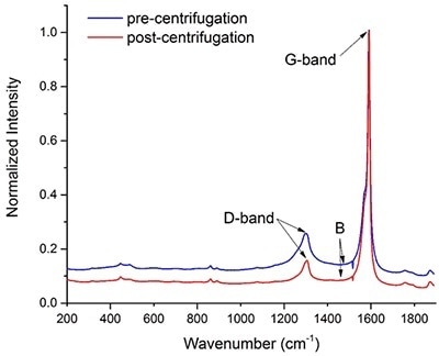 Raman spectra of a batch of carbon nanotubes before (blue) and after purification (red) via centrifugation. The intensity of the two spectra was normalized with respect to the maximum height of their G-bands.
