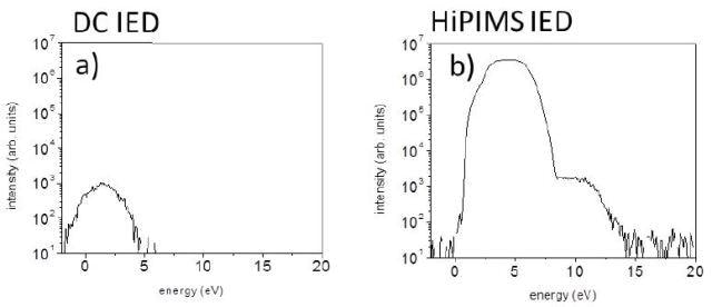 Au+ ion energy distributions measured for (a) dc and (b) HiPIMS processing conditions.