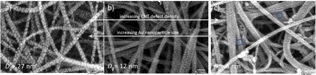 Scanning electron micrographs and accompanying Raman spectra for (a) annealed buckypaper with dc nanoparticle growth, (b) annealed buckypaper with HiPIMS growth, and (c) as- received buckypaper with HiPIMS growth.