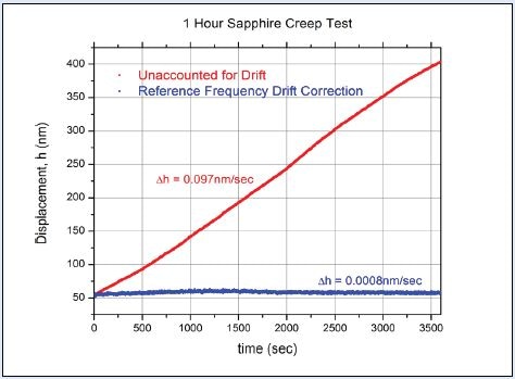 1 hour creep test on Sapphire. The reference frequency technique fundamentally reduces significant errors caused by thermal drift.