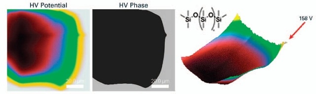 KPFM-HV images of PDMS (polydimethylsiloxane) films after being charged by peeling off from the silicon substrate upon which it was cast. The HV Potential data (left) shows the electrostatic potential and the sign of charge; HV Phase data (middle) denotes negative charge with negative phase, and positive charge with positive phase. At the right is a 3D rendering of the potential map, the negative charge gives rise to an electrostatic potential of -99V at its center, and some of the adjacent positive charges go as high as 158V.
