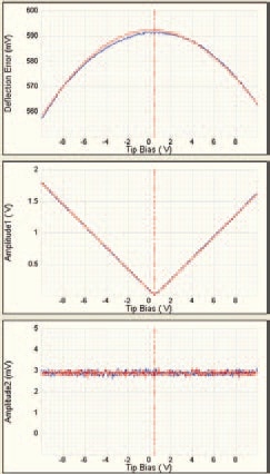 DC deflection (top), amplitudes at frequency ? (center) and 2? (bottom) when the DC tip bias is swept while an AC bias with frequency ? is superimposed, corresponding to the DC term, ? term and the 2? term described in equation 1.