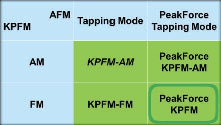 Chart summarizing the four major combinations between two major KPFM modes, AM-KPFM and FM-KPFM, and two major AFM modes, TappingMode and PeakForce Tapping. All modes are implemented in a dual-pass fashion (lift-mode), except KPFM-FM, which is done in single-pass