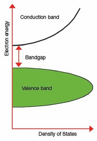 Explanation of band gap.