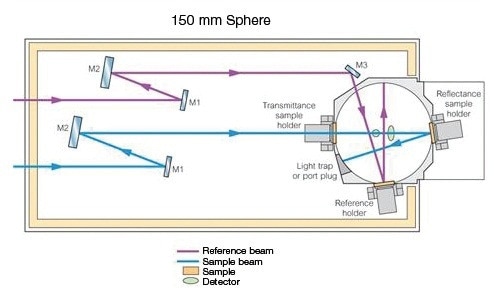 150-mm Integrating Sphere Optical diagram.