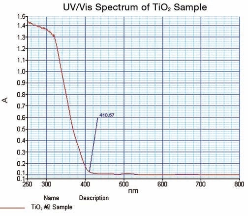 TiO2 UV/Vis spectrum obtained in this work.