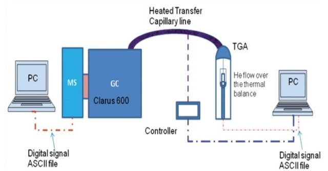 Schematic of PerkinElmer TGA-GC-MS set up with a heated transfer capillary line.