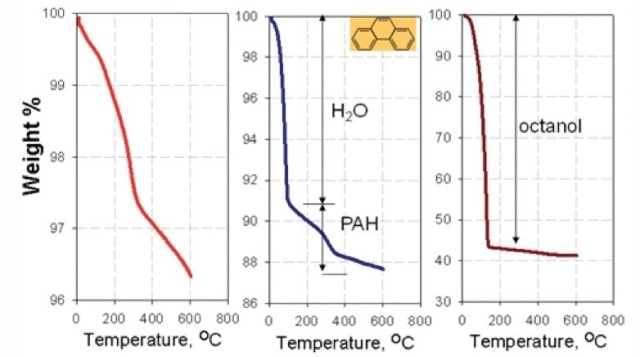 Thermal Analysis of nano-TiTO2, a) conOrganic pollutants adsorbed on nanoparticles: O-W Partitioning.