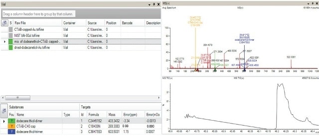 AxION Solo software shows presence of dodecanethiol (dimer and trimers) indicated in green color in the sample containing mixture of Au capped with dodecanethiol and Au capped with CTAB and also in the sample containing Au capped with dodecanethiol (top left hand corner of panel). The absence of the target in the negative controls (Au particles and Au capped with CTAB) is indicated in grey. The bottom left hand corner of the panel indicates all the target analytes along with the mass accuracy information for the selected sample which contained the mixture of capped ligands. The spectra for this mixed sample is shown in the top right hand corner.