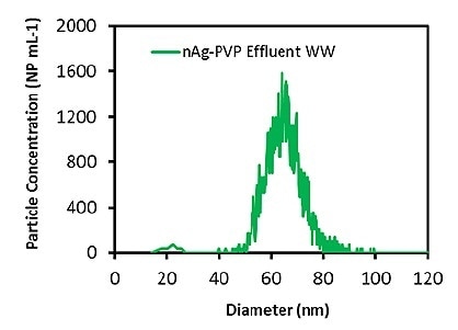 Measured Ag particle size distribution in effluent wastewater diluted 1000 times.