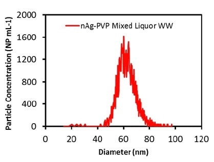 Measured Ag particle size distribution in mixed liquor wastewater diluted 1000 times.