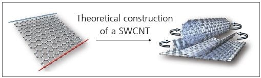 An SWCNT is a hollow cylinder of a rolled-up graphene sheet.