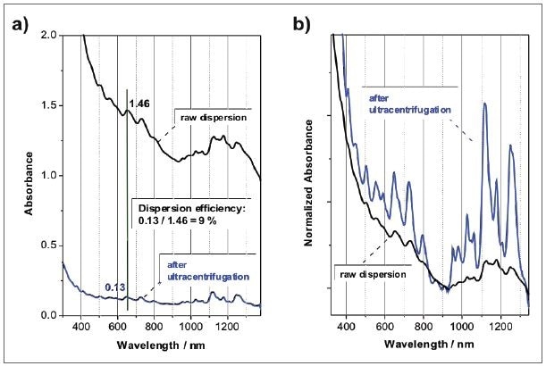 Absorbance spectra SWCNTs dispersed in an aqueous SDBS solution before and after ultracentrifugation. After ultracentrifugation, the sample is mainly composed of individualized SWCNTs, but at a much lower concentration: a) absorbance spectra with a pathlength of 1 cm; b) same spectra, but normalized to the local minimum.