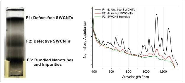Left: centrifugation vial after separating individual defect-free nanotubes from defective counterparts and bundles. Right: the difference in the material composition is reflected in the absorbance spectra.