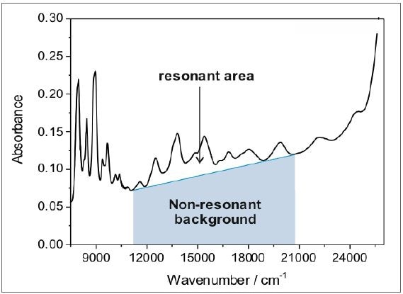 The ratio of the resonant area of the characteristic SWCNT peaks to the nonresonant background yields information about the sample purity and structural integrity. Defect-free and pure nanotubes typically have a resonant ratio of 0.15 (within the region marked by the grey shaded area), while the resonant ratio of raw dispersions is typically in the range of 0.03.