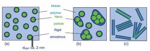Sketch of spherical (a, b) and layered (c) nanoparticles covered by a layer of immobilized polymer (RAF). Total deglomeration of the particles is assumed in (a); a more relaistic situation is shown in (b) and (c).