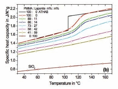 Specific heat capacity of nanocomposites in respect to sample mass. (a) – PMMA with spherical SiO2 nanoparticles, (b) – PMMA with Laponite RD™. Specific heat capacity for SiO2 is shown too. The black lines represent reference data for PMMA from ATHAS. Diamond DSC, StepScan mode.
