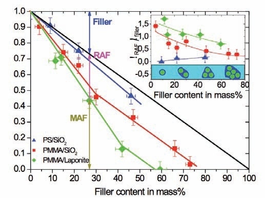 Calorimetric relaxation strength as a function of nanofiller content. The vertical double arrow indicates the amount of RAF for PMMA at 27m% Laponite RD™ filler. Symbols:  PS with spherical SiO2 nanoparticles;  PMMA with spherical SiO2 nanoparticles;  PMMA with Laponite RD™ clay nanoparticles. The inset shows the percentage of the RAF versus filler content, see text.