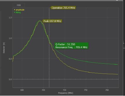Resonance RF curve displaying the SCM detector signal (V) versus frequency (MHz). The optimal frequency to oscillate the resonator to achieve the highest detection sensitivity in SCM imaging is 705.4MHz.
