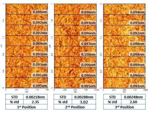 Roughness measurement images at different locations on sample surface. The roughness values show around 3% variation from location to location in 1 µm x 0.25 µm.