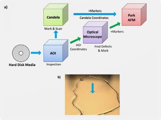 a) Current process of defect inspection and review for hard disk media. The green path shows the process path for conventional AFMs. The blue path shows the process with the first generation of Park ADR-AFM. b) A defect on hard disk media sample which is marked by a surrounding scratch. The defect is hardly visible in the optical vision of an AFM.
