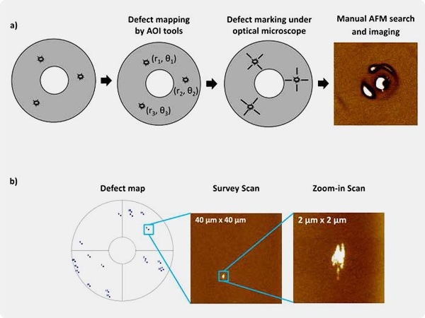 The AFM based defect study process is schematically shown for a) manual AFM, and b) ADR- AFM. In ADR-AFM, locating the defect from defect map, survey scan, final zoom-in scan are performed automatically by the system.