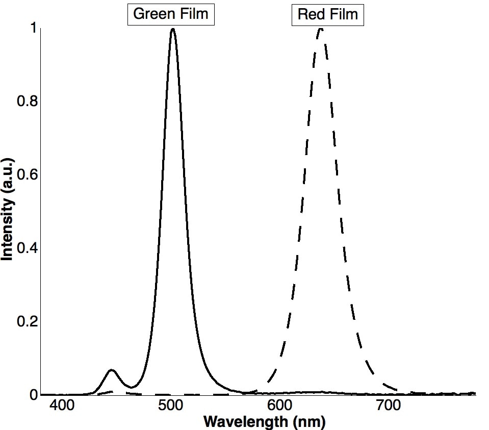 Spectra of green and red conversion layer of thickness 400 microns upon excitation by a blue backlight unit of a commercial TV set (excitation ~450nm). The Pb content is 800ppm for the green layer and 100ppm for the red layer, respectively.
