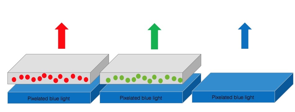 Example of the architecture of red, green and blue pixels using CsPbX3 QD color conversion layers. The concept can be used in OLED or LCD displays.