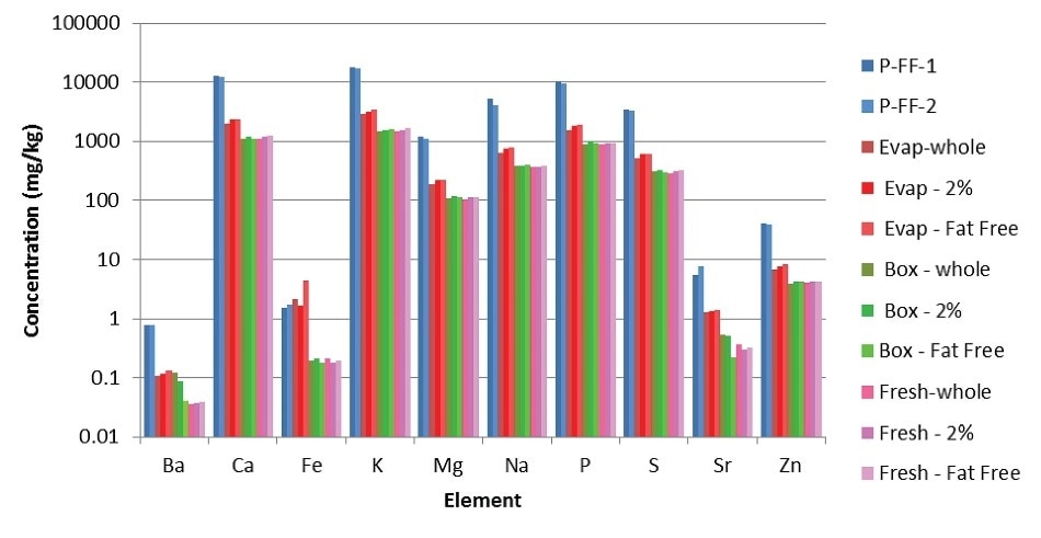 Results from analyses of milk samples (powdered milks in shades of blue; evaporated milks in shades of red; boxed milks in shades of green; fresh milks in shades of pink).
