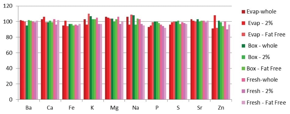 Spike recoveries in milk samples (evaporated milks in shades of red; boxed milks in shades of green; fresh milks in shades of pink).