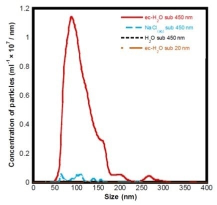 Histogram showing the particle size distributions and concentrations of different sample preparations obtained using the NanoSight NS300.